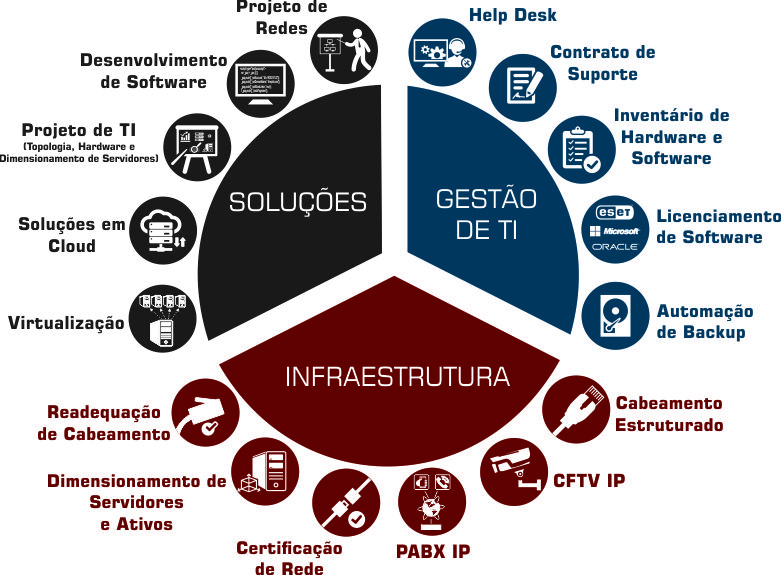 Infraestrutura em TI